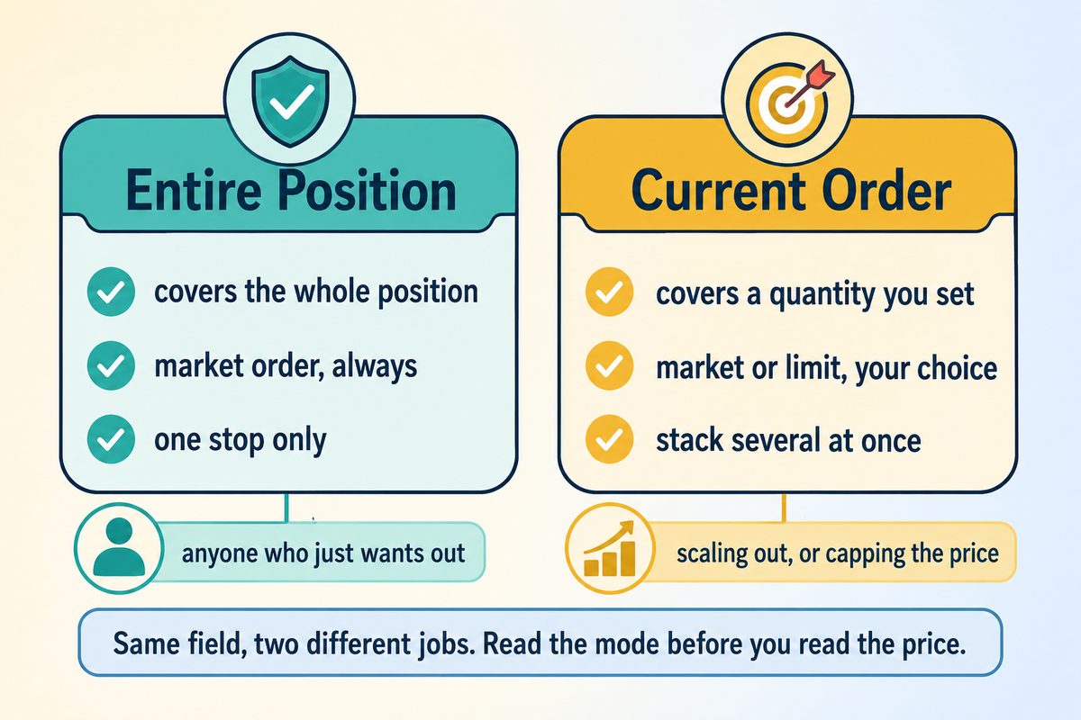 Entire Position covers the whole position with a market order; Current Order covers a quantity you set, market or limit