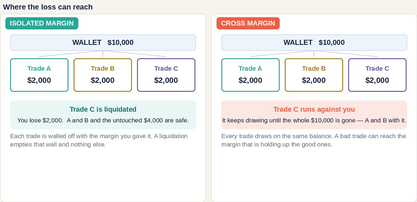 Two panels. Isolated margin: a 10,000 dollar wallet feeding three walled-off trades of 2,000 each, where a liquidation costs only that 2,000. Cross margin: the same wallet where one bad trade keeps drawing until all 10,000 is gone.