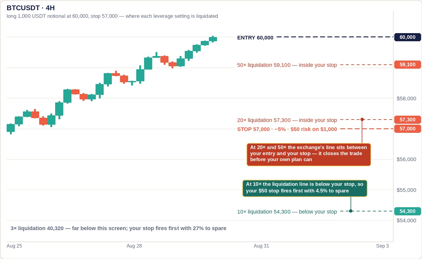 A BTCUSDT four-hour candlestick chart rising to a long entry at 60,000, with a coral stop line at 57,000 labelled minus five percent and fifty dollars of risk on a thousand-dollar position, and three liquidation lines: 50x at 59,100 and 20x at 57,300 in coral between the entry and the stop, 10x at 54,300 in teal below the stop. Two callout boxes explain that at 20x and 50x the exchange closes the trade before the plan can, while at 10x the stop fires first with 4.5% to spare; a note says the 3x liquidation at 40,320 is far below the screen