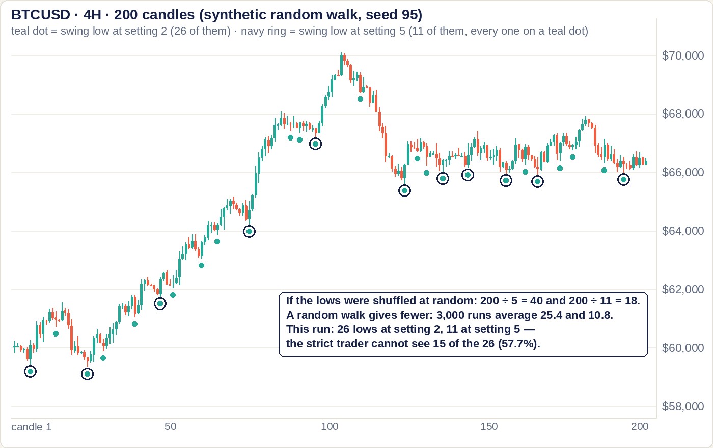 Two hundred synthetic four-hour candles in an uptrend, with 26 teal dots under the swing lows a 2-bar setting finds and 11 navy rings around the ones a 5-bar setting finds, every ring sitting on a dot. A box states the shuffled estimate of 40 and 18, the 3,000-run random-walk average of 25.4 and 10.8, and that 15 of the 26 lows are invisible to the strict trader