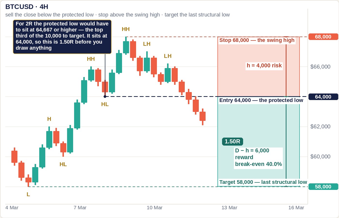 Four-hour Bitcoin chart with HH and HL labels and a dashed 64,000 line from the protected low, plus a short position box on the right: stop 68,000 at the swing high, entry 64,000 at the protected low, target 58,000 at the last structural low, a 4,000 risk ruler against a 6,000 reward ruler, and a 1.50R chip. A callout says the low would have to sit at 64,667 for 2R