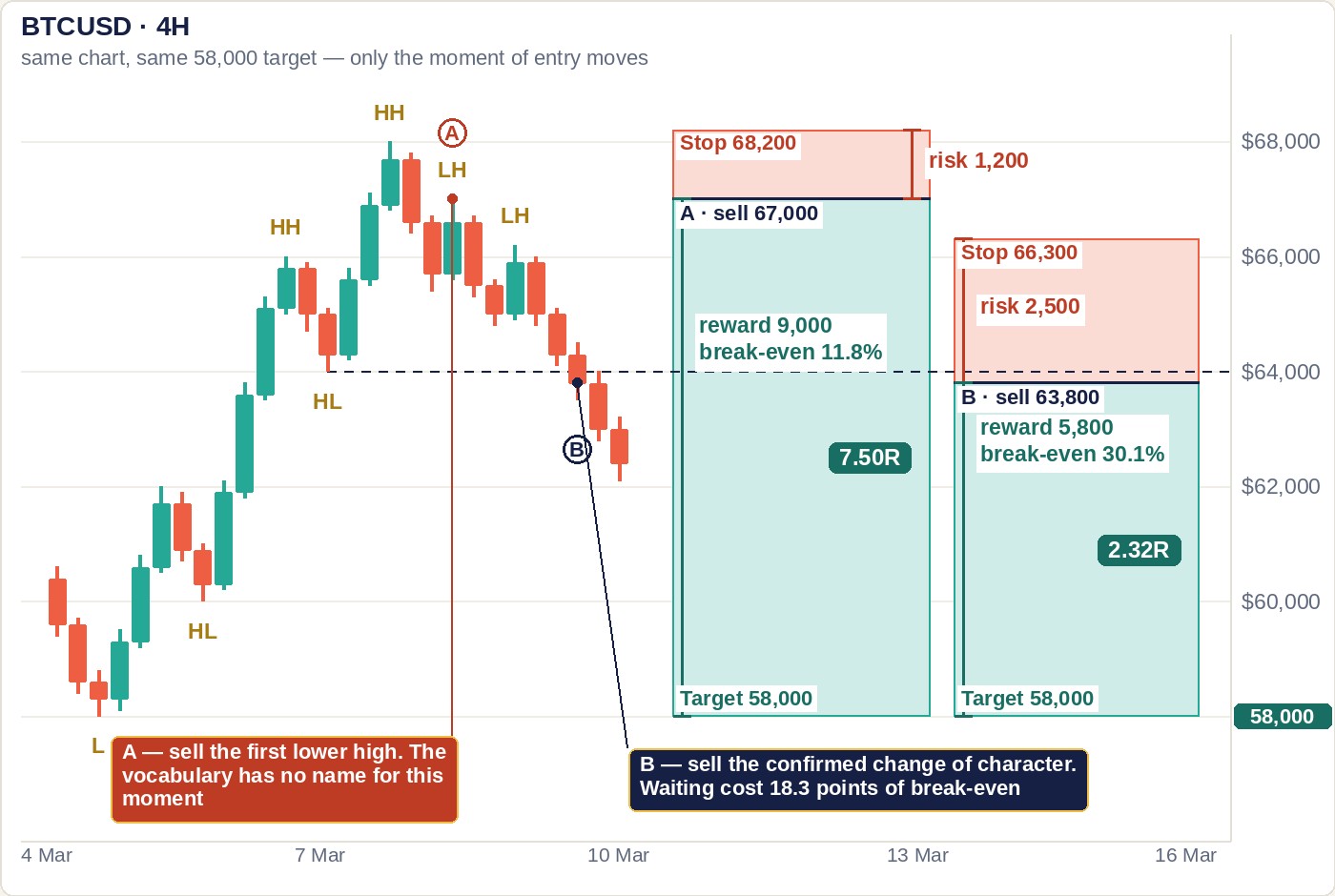 Same four-hour chart with two short position boxes drawn to scale. A sells the first lower high at 67,000 with a stop at 68,200, a 1,200 risk against a 9,000 reward to 58,000, 7.50R. B sells the confirmed break at 63,800 with a stop at 66,300, 2,500 risk against 5,800 reward, 2.32R. Circled A and B mark the two candles on the chart