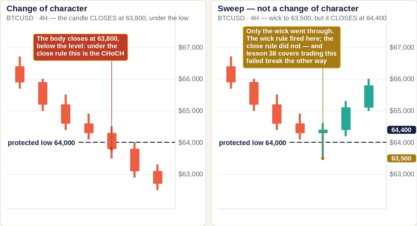 Two four-hour panels sharing a dashed 64,000 protected-low line. Left: a red candle whose body closes at 63,800, below the line, labelled change of character. Right: a candle whose wick reaches 63,500 but whose body closes at 64,400, above the line, labelled sweep, not a change of character, followed by two green candles