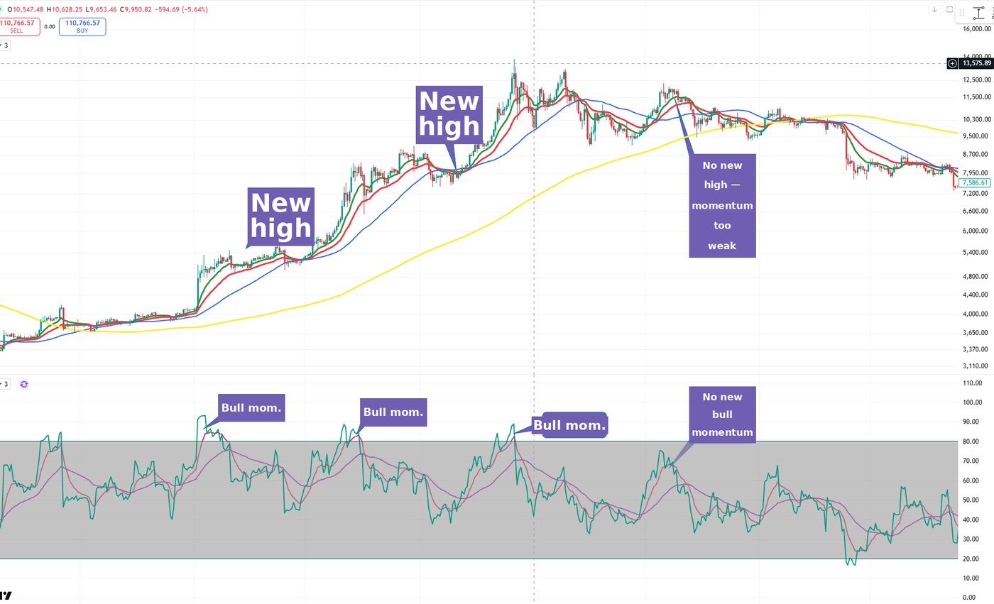 A multi-year bitcoin chart with an RSI panel below, annotated three times where bullish momentum appears on the RSI and price then makes a new high, and once on the right where momentum fails to appear and price makes no new high