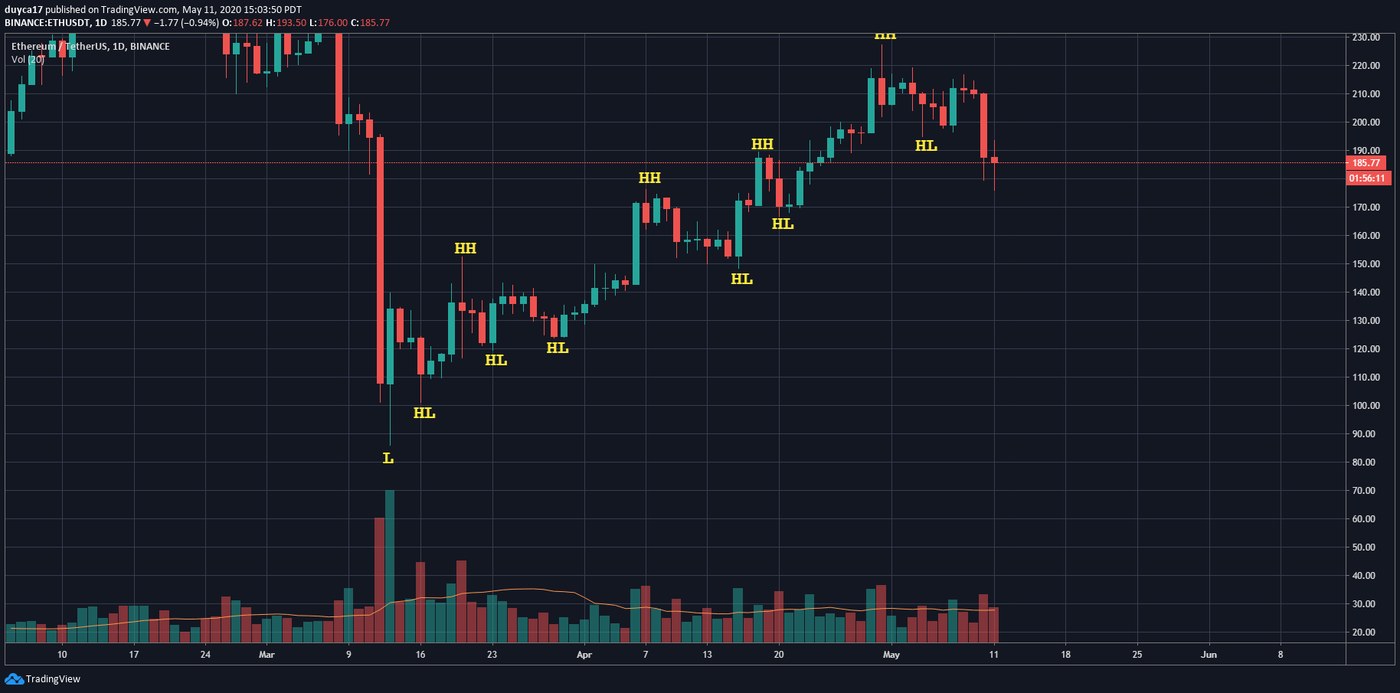 A daily Ethereum chart with every swing point labelled in yellow, alternating HH and HL up the whole advance from the March low near 87 to the May high above 230