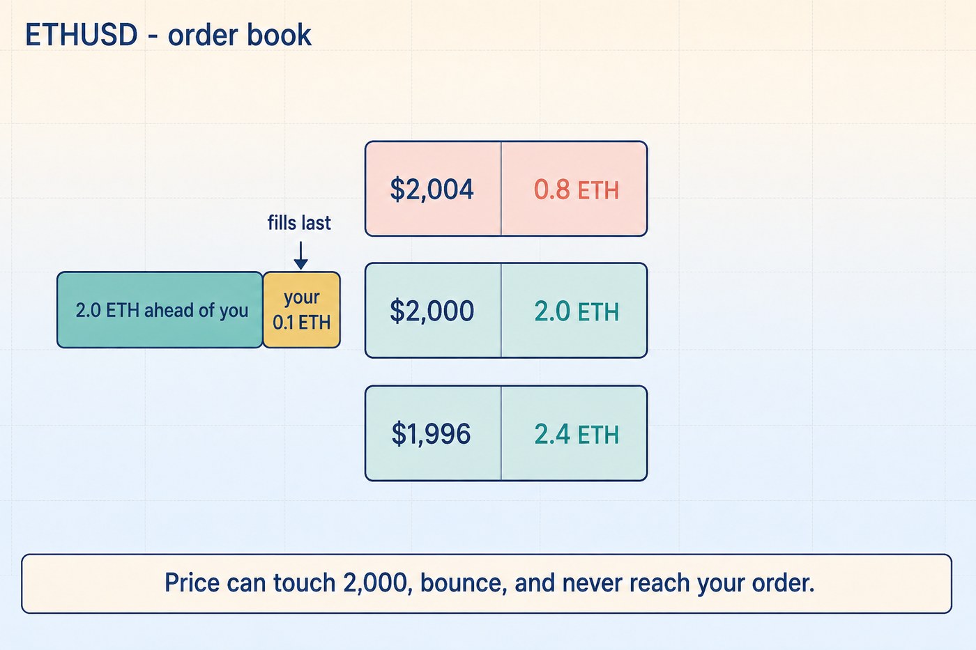 An order book ladder showing 0.8 ETH resting at 2,004, 2.0 ETH at 2,000 and 2.4 ETH at 1,996, with a queue beside the 2,000 row where 2.0 ETH sits ahead of your 0.1 ETH order marked fills last