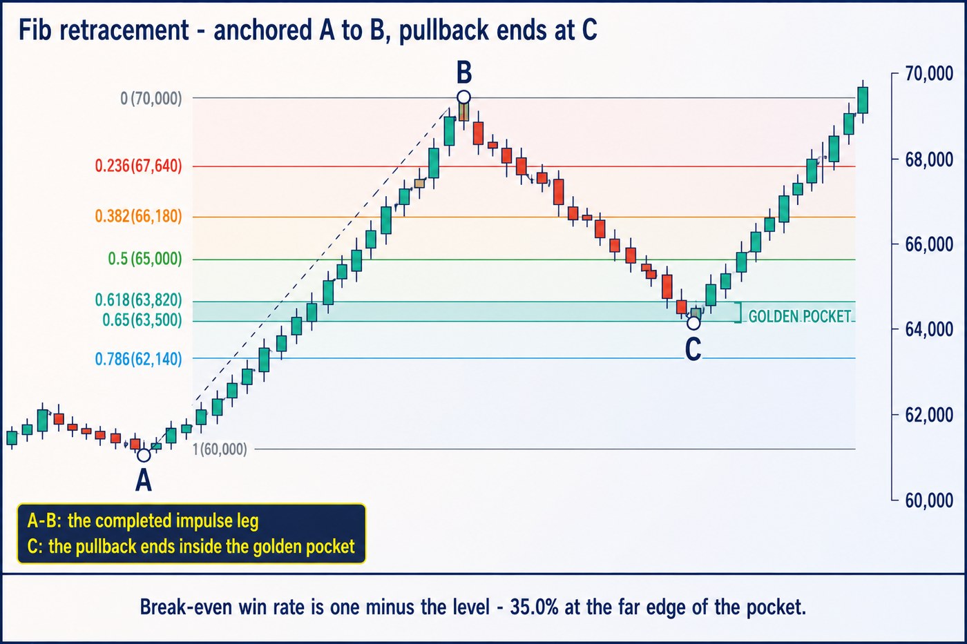 A retracement anchored from a low marked A at 60,000 to a high marked B at 70,000, with the eight levels labelled with both ratio and price, the band between 0.618 and 0.65 shaded and marked golden pocket, and the pullback ending at a low marked C inside that band