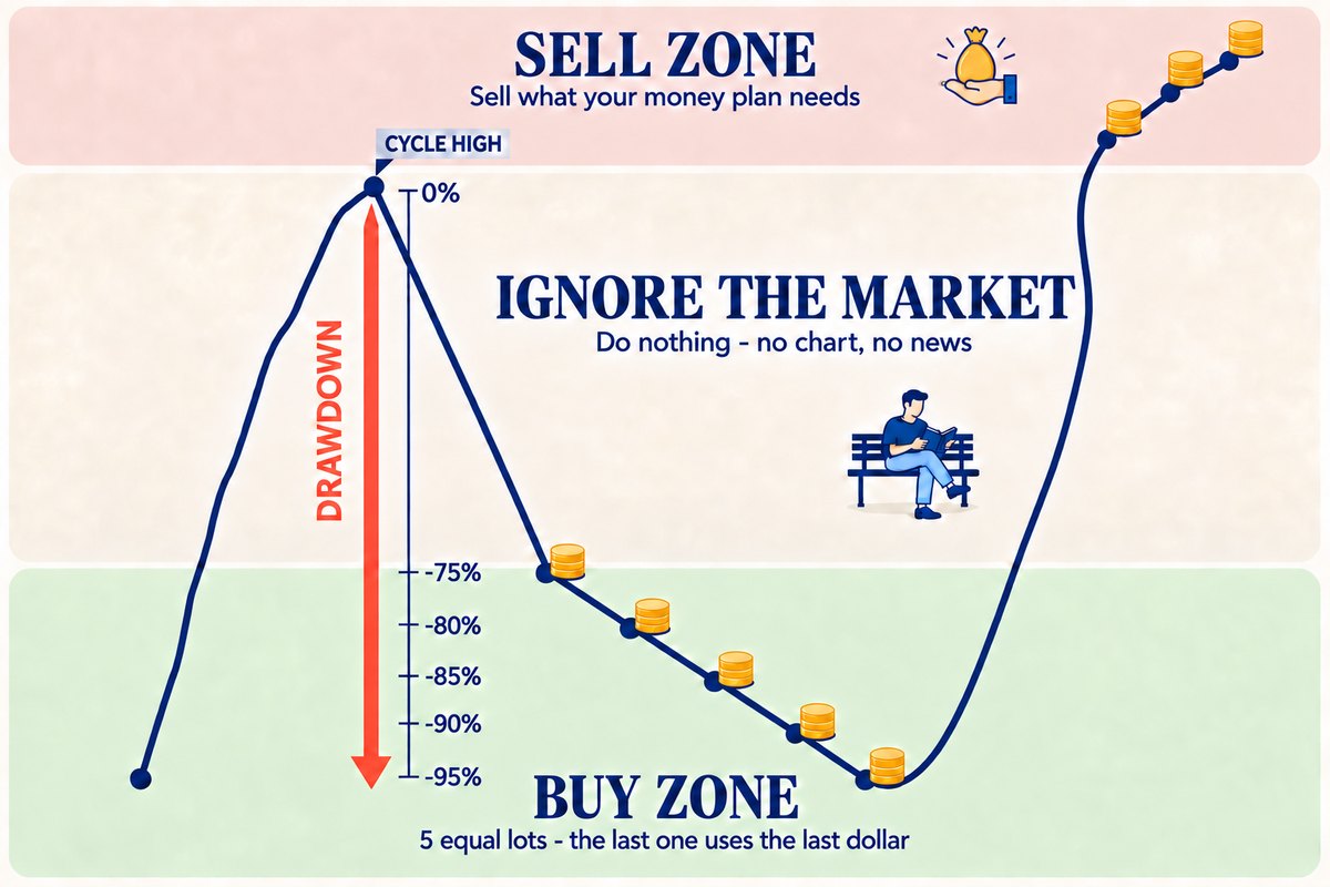 Diagram: a coin falls from its cycle high (0%) into the buy zone from -75% to -95%, where five equal lots are bought at even steps so the last lot uses the last dollar; between the buy zone and the sell zone you ignore the market; the price then climbs back into the sell zone.