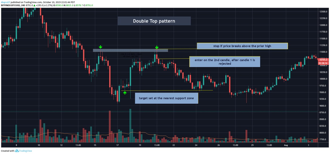A four-hour bitcoin chart with a double top marked by two green arrows at the same shaded level, a callout for the stop above the prior high, a callout for entry on the second candle after the first is rejected, and a callout for the target at the nearest support zone