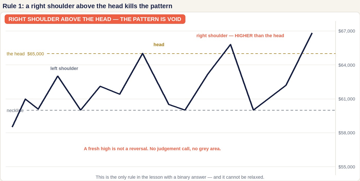 A price chart on a dollar scale showing a head and shoulders whose right shoulder tops out at 65,800, above the 65,000 head, and price then continuing to a fresh high. Labelled the pattern is void.