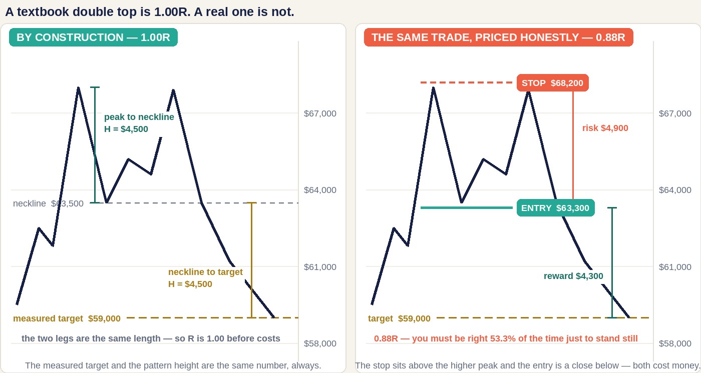 Two price charts of the same double top. Left: the peak-to-neckline and neckline-to-target legs both measured at 4,500 dollars, giving 1.00R by construction. Right: the same chart with a real entry at 63,300 and stop at 68,200, giving 4,900 risk against 4,300 reward - 0.88R.