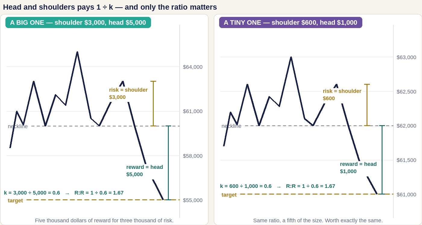 Two head and shoulders charts side by side on dollar scales, one large and one small. Both have a shoulder that is 0.6 of the head height, so both price at 1.67R - 3,000 risk against 5,000 reward, and 600 against 1,000.