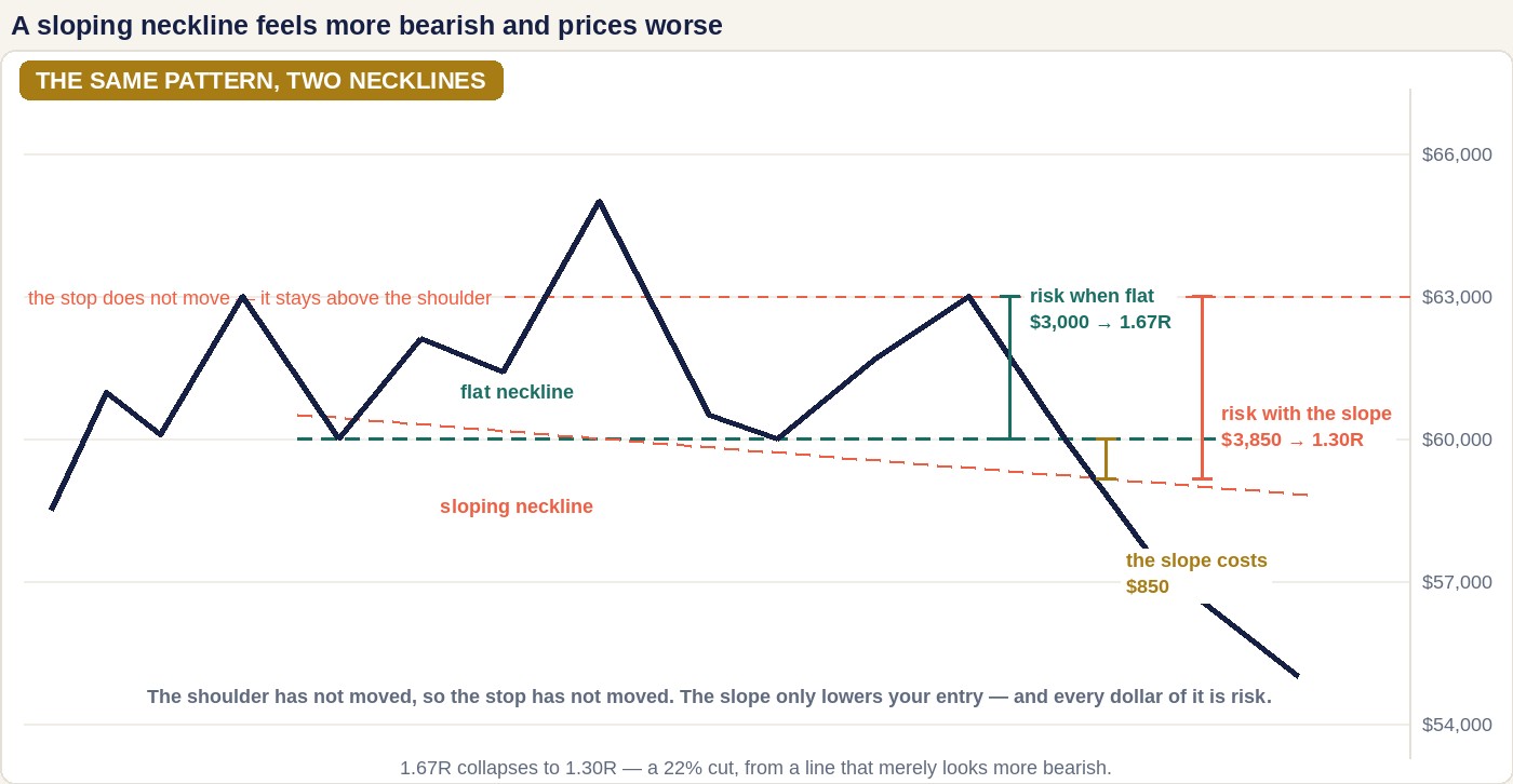 One head and shoulders chart with two necklines drawn on it: a flat one giving 3,000 dollars of risk at 1.67R, and a down-sloping one giving 3,850 at 1.30R. A bracket between them marks the 850 dollars the slope adds.