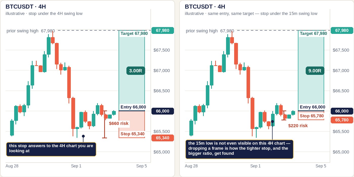 Two illustrative BTCUSDT four-hour charts side by side on one shared price scale from $65,000 to $67,500. Both show the same entry at $66,000 and the same target at $67,980, so the teal reward boxes are identical in height. The left panel is subtitled: stop under the 4H swing low; its coral risk box runs down to $65,340, a $660 risk, labelled 3.00R, and a navy note reads that this stop answers to the 4H chart you are looking at. The right panel is subtitled: same entry, same target, stop under the 15m swing low; its risk box is one third as tall, running down only to $65,780, a $220 risk, labelled 9.00R, and a navy note reads that the 15m low is not even visible on this 4H chart, so dropping a frame is how the tighter stop and the bigger ratio get found.