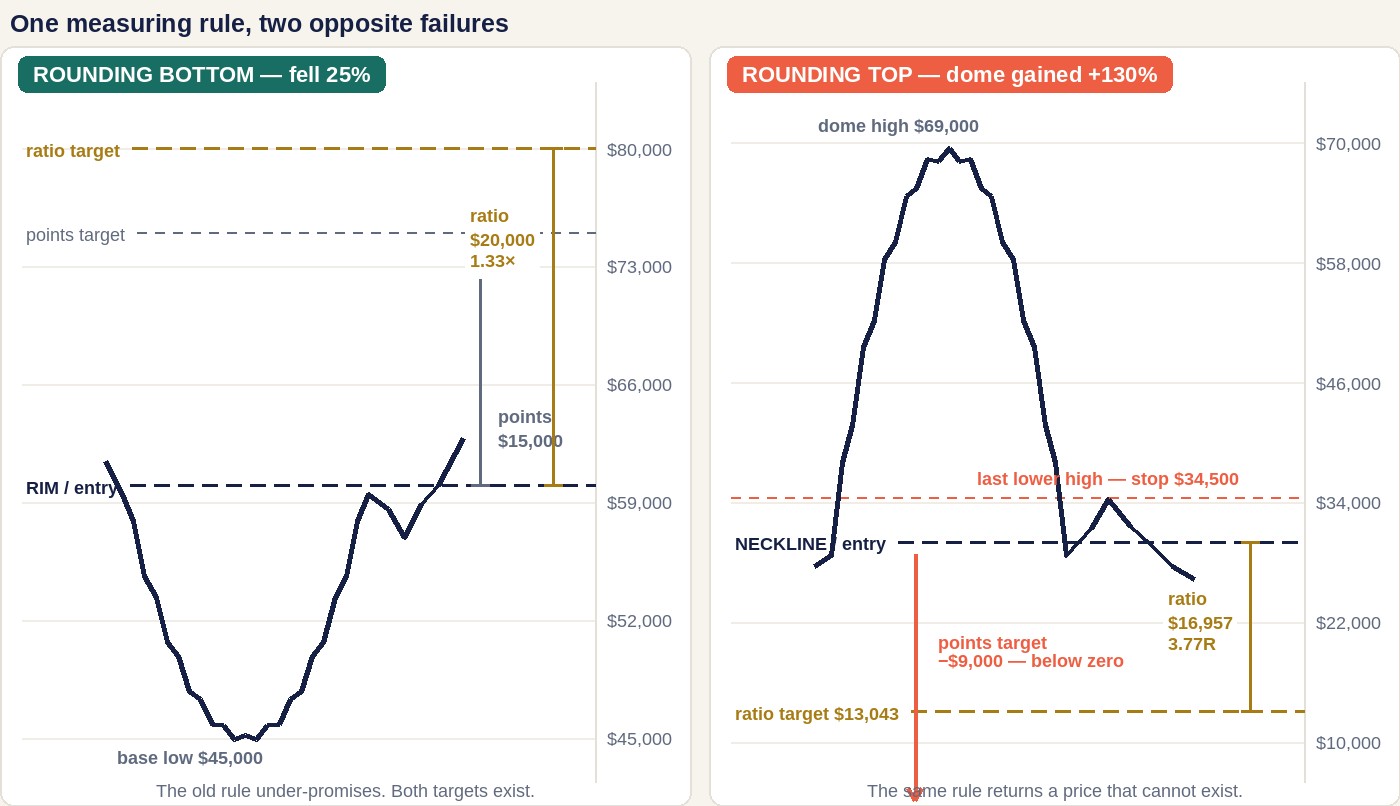 Two panels. On the left a rounding bottom that fell 25 per cent from a 60,000 dollar rim to a 45,000 dollar low, showing a points target at 75,000 and a ratio target at 80,000, with measuring bars of 15,000 and 20,000 dollars marked as 1.33 times. On the right a rounding top whose dome gained 130 per cent, rising from a 30,000 dollar neckline to 69,000 and back, with a stop above the last lower high at 34,500, a ratio target at 13,043 worth 3.77R, and a coral arrow running off the bottom of the panel labelled points target minus 9,000 dollars, below zero