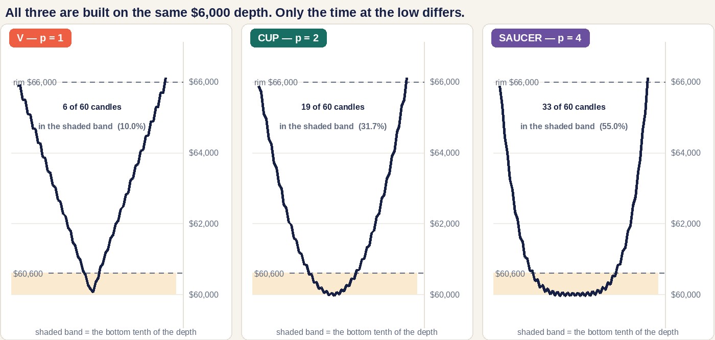 Three panels sharing one price scale, each a base built on the same 6,000 dollar depth from a 66,000 dollar rim to a 60,000 dollar low, with the bottom tenth of that depth, 60,000 to 60,600, shaded. The sharp V spends 6 of its 60 candles in the shaded band, the rounded cup spends 19, and the flat saucer spends 33