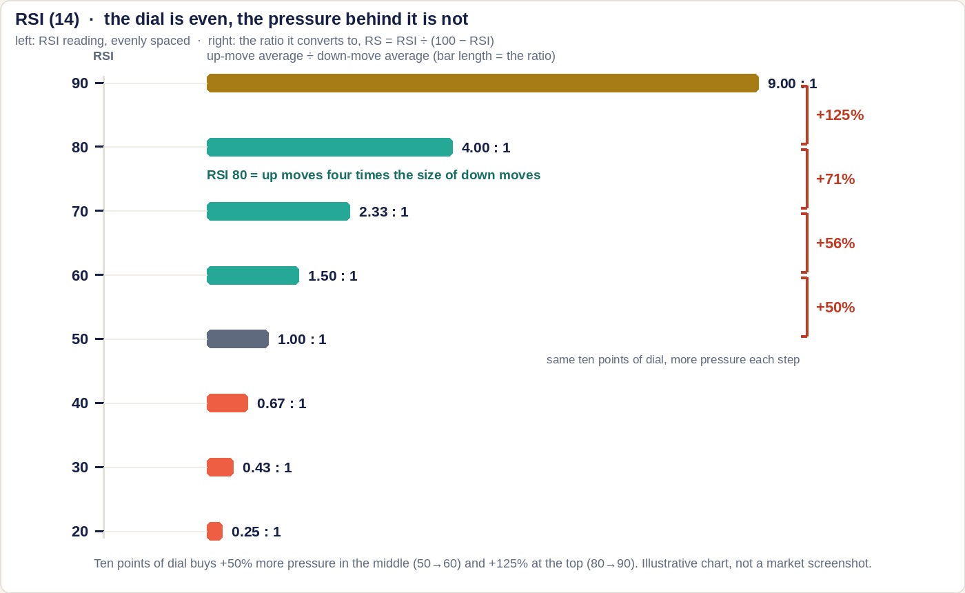 A horizontal bar chart headed RSI 14, the dial is even, the pressure behind it is not. On the left an evenly spaced RSI axis from 20 to 90 in steps of ten; on the right, for each reading, a bar whose length is the pressure ratio RS equals RSI divided by 100 minus RSI, tagged 0.25 to 1 at 20, 0.43 at 30, 0.67 at 40, 1.00 at 50, 1.50 at 60, 2.33 at 70, 4.00 at 80 and 9.00 at 90. Coral brackets on the right mark the jumps plus 50 percent from 50 to 60, plus 56 from 60 to 70, plus 71 from 70 to 80 and plus 125 from 80 to 90