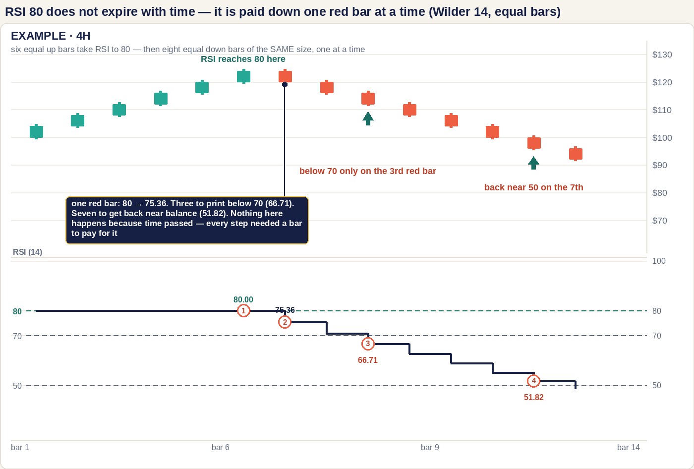 A two-pane chart headed EXAMPLE 4H. The price pane shows six equal teal up candles rising from about 100 to 124, then eight equal coral down candles falling to about 92. The RSI 14 pane below, with a scale to 100 and dashed lines at 80, 70 and 50, shows a navy line flat at 80 through the sixth candle and then stepping down one candle at a time: circled point 1 at 80.00, point 2 at 75.36 after one red candle, point 3 at 66.71 after three, the first reading below 70, and point 4 at 51.82 after seven