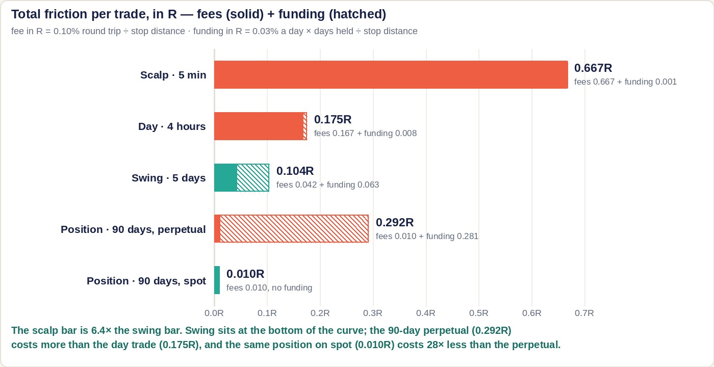 A horizontal bar chart headed total friction per trade in R, fees solid plus funding hatched, with an axis from 0 to 0.7R. Scalp, 5 minutes: 0.667R, fees 0.667 plus funding 0.001. Day, 4 hours: 0.175R. Swing, 5 days: 0.104R, the shortest, in teal. Position, 90 days on a perpetual: 0.292R, mostly hatched funding. Position, 90 days on spot: 0.010R