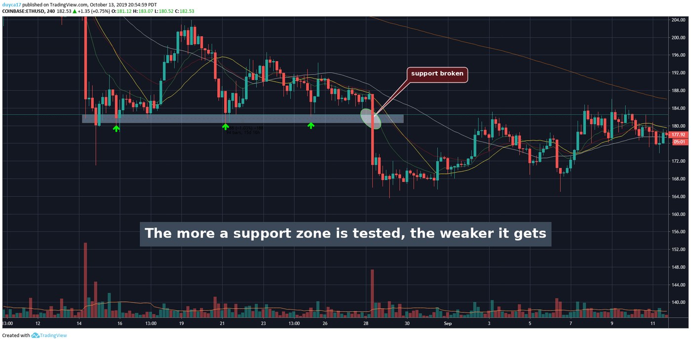 A four-hour ETH chart with a shaded support band, three green arrows marking successive tests of it, and a callout reading support broken where price finally closes through on the fourth approach