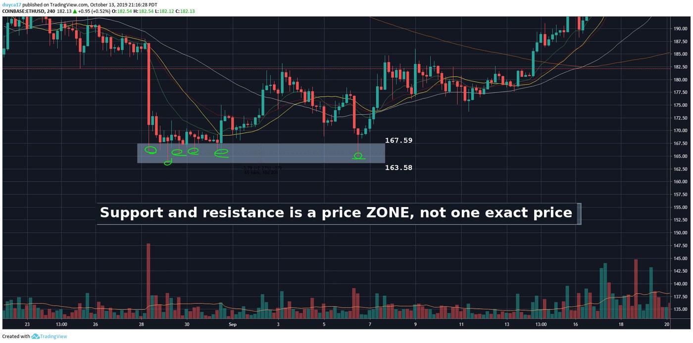 A four-hour ETH chart with a shaded band between 163.58 and 167.59 and six circles marking the separate wicks that reacted at different prices inside it