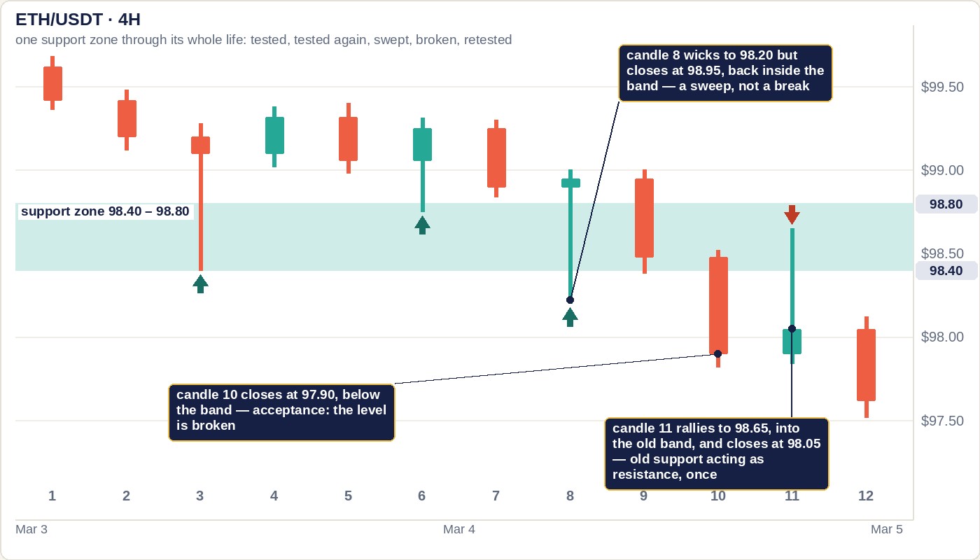 A candlestick chart headed ETH/USDT 4H with a linear price scale from 97.50 to 99.50 on the right. A pale teal support zone spans 98.40 to 98.80. Twelve numbered candles: candle 3 and candle 6 dip into the zone and close above it, marked with up arrows as the two tests. Candle 8 wicks down to 98.20 below the zone and closes at 98.95 back inside, labelled a sweep, not a break. Candle 10 closes at 97.90 below the zone, labelled acceptance. Candle 11 rallies to 98.65 into the old zone and closes at 98.05, marked with a down arrow as old support acting as resistance once