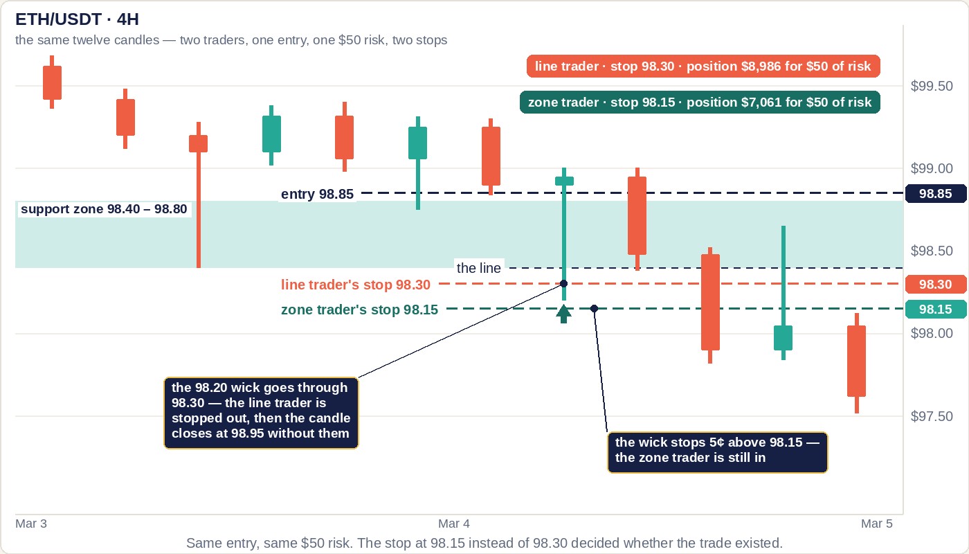 The same twelve ETH/USDT 4H candles with the support zone 98.40 to 98.80. A dashed navy entry line at 98.85, a dashed line labelled the line at 98.40, a coral dashed stop at 98.30 labelled line trader's stop, and a teal dashed stop at 98.15 labelled zone trader's stop. Callouts show the 98.20 wick of candle 8 passing through 98.30 and stopping five cents above 98.15. Two banners read: line trader, stop 98.30, position 8,986 dollars for 50 dollars of risk; zone trader, stop 98.15, position 7,061 dollars for 50 dollars of risk