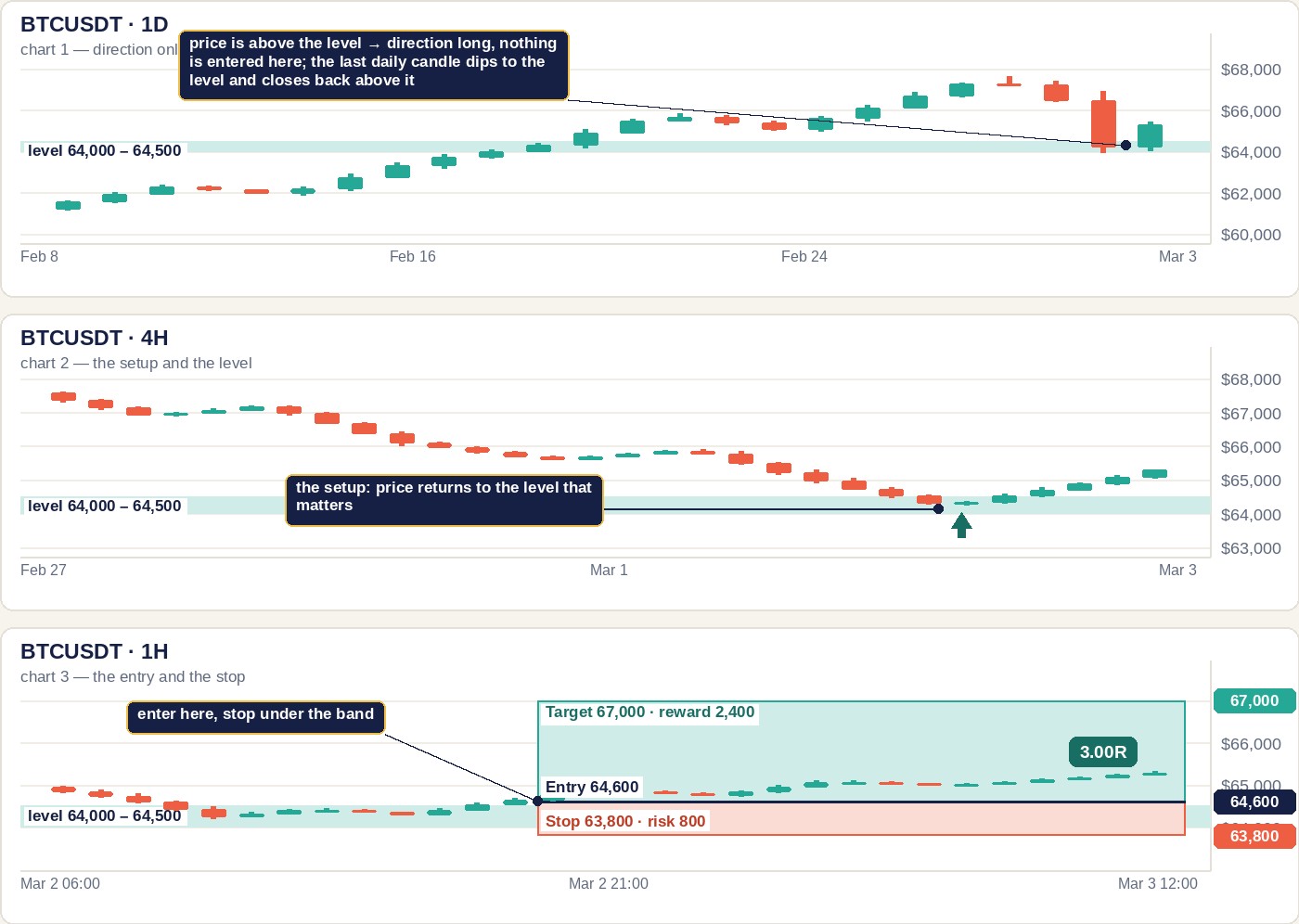 Three candlestick charts stacked vertically, each headed BTCUSDT with its timeframe and a linear price scale. Chart 1, 1D, direction only: candles climb from about 62,000 to 67,600 above a pale teal level band at 64,000 to 64,500; the last daily candle dips to the band and closes back above it, with a callout reading price is above the level, direction long, nothing is entered here. Chart 2, 4H, the setup and the level: candles fall from about 67,600 back down into the same band, marked with an up arrow. Chart 3, 1H, the entry and the stop: a long position box with entry 64,600, stop 63,800 and risk 800, target 67,000 and reward 2,400, reading 3.00R