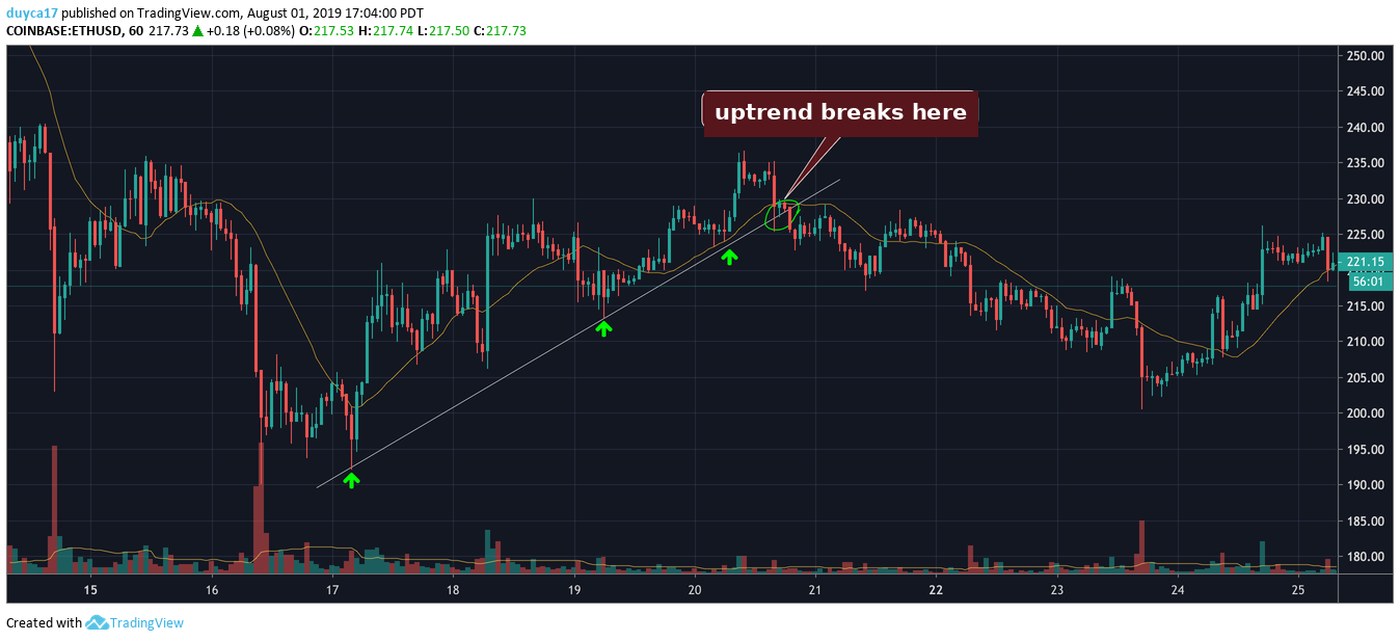 An hourly Ethereum chart with a rising trendline touched three times and a callout ringing the candle where price finally closes back through it, labelled uptrend breaks here
