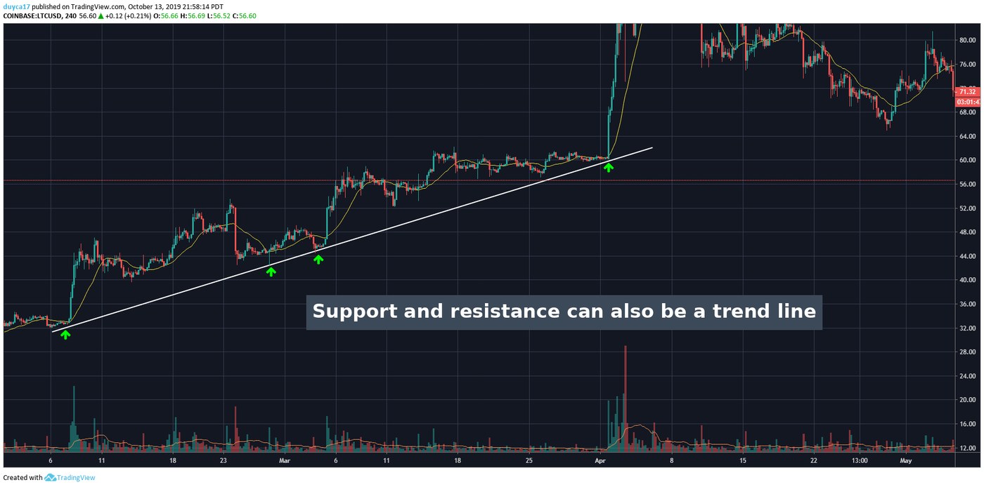 A four-hour Litecoin chart with a rising white trendline and four green arrows marking the separate lows that touched it before price finally accelerated away
