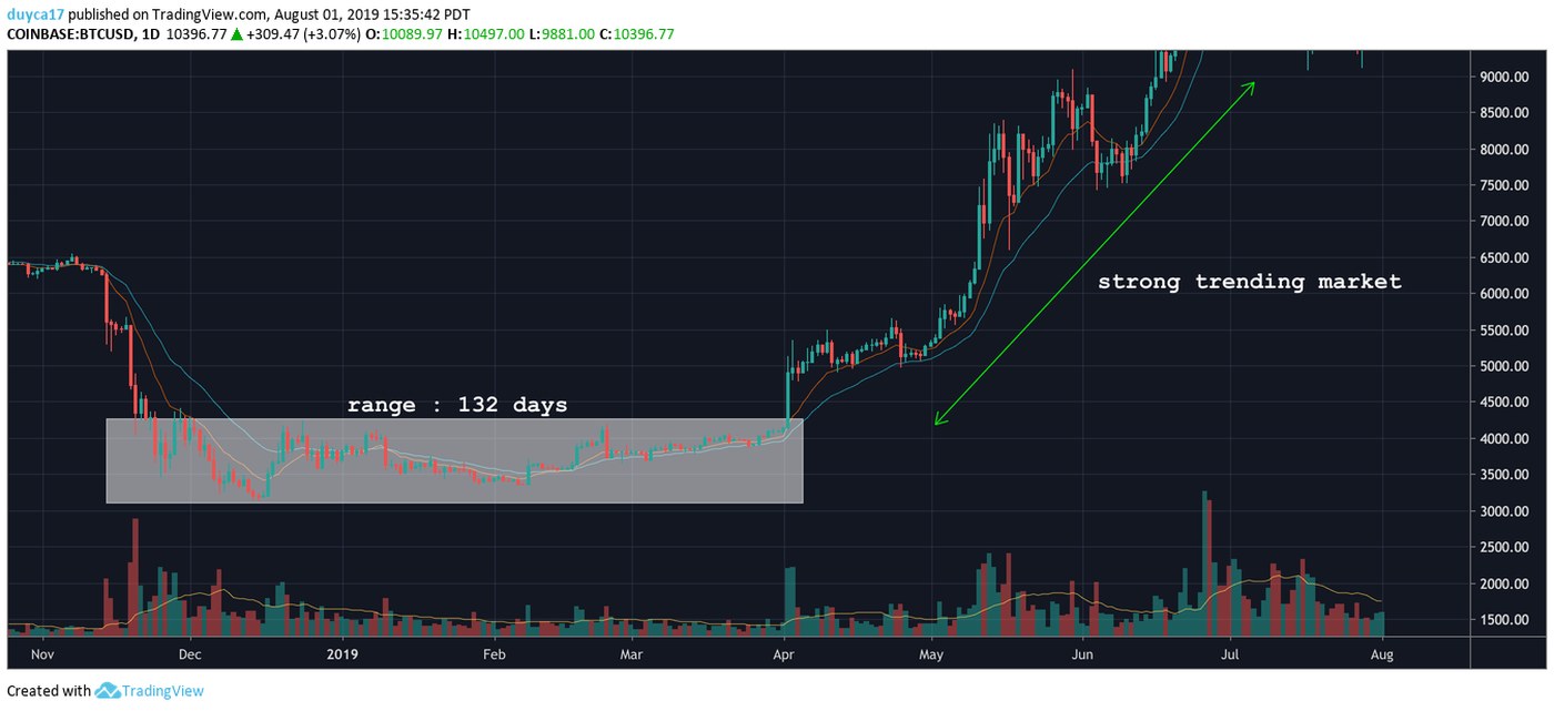 A daily bitcoin chart with a shaded box across a long sideways stretch labelled range 132 days, followed by a green arrow up the steep advance that follows, labelled strong trending market
