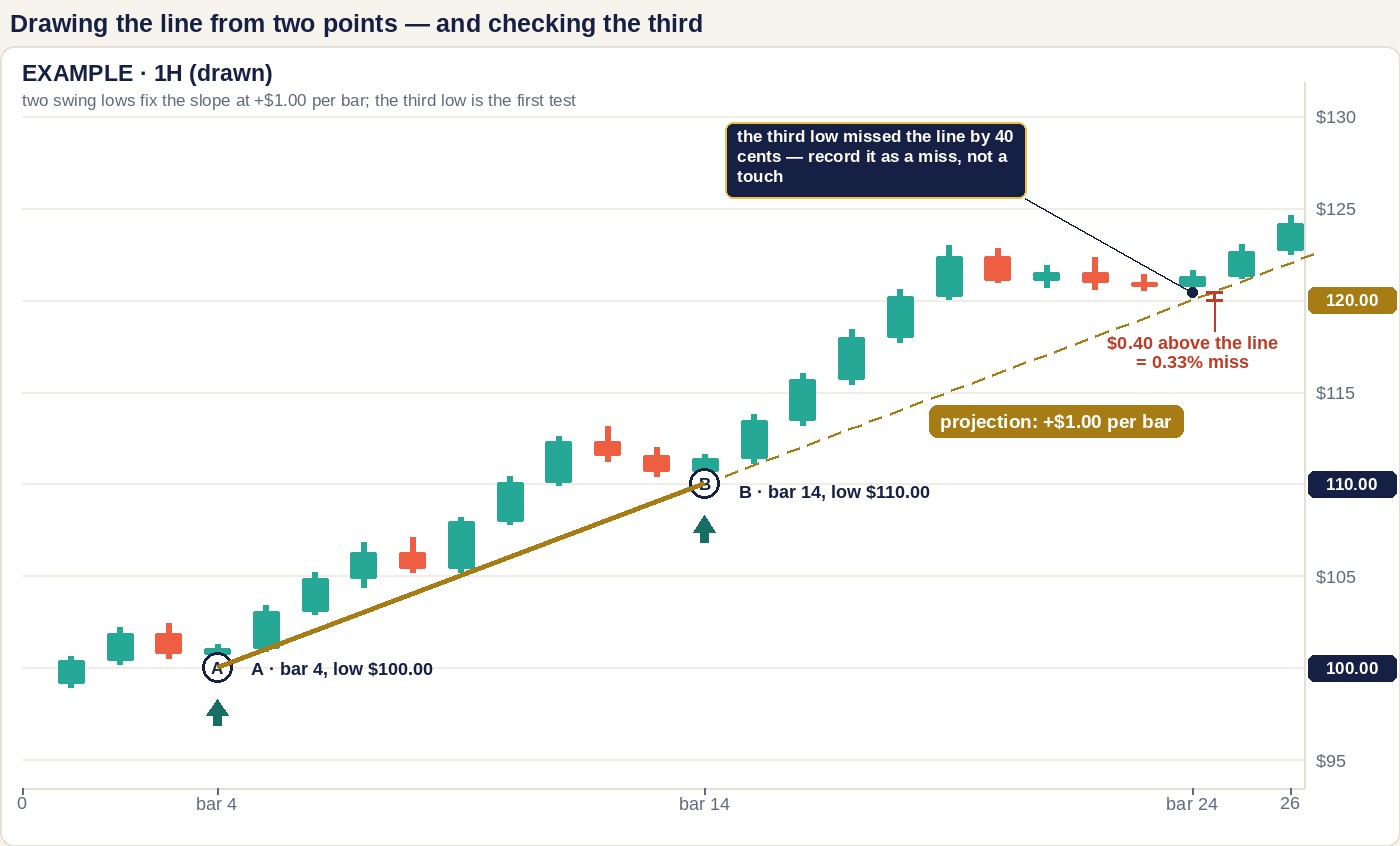 A 1-hour candlestick chart labelled EXAMPLE with a price scale from 95 to 130 dollars. Anchor A at bar 4, low 100.00, and anchor B at bar 14, low 110.00, fix a gold trendline rising 1.00 dollar per bar; its dashed projection continues to the right. At bar 24 the low sits at 120.40, 40 cents above the projected 120.00, marked as a 0.33 percent miss with a callout reading record it as a miss, not a touch