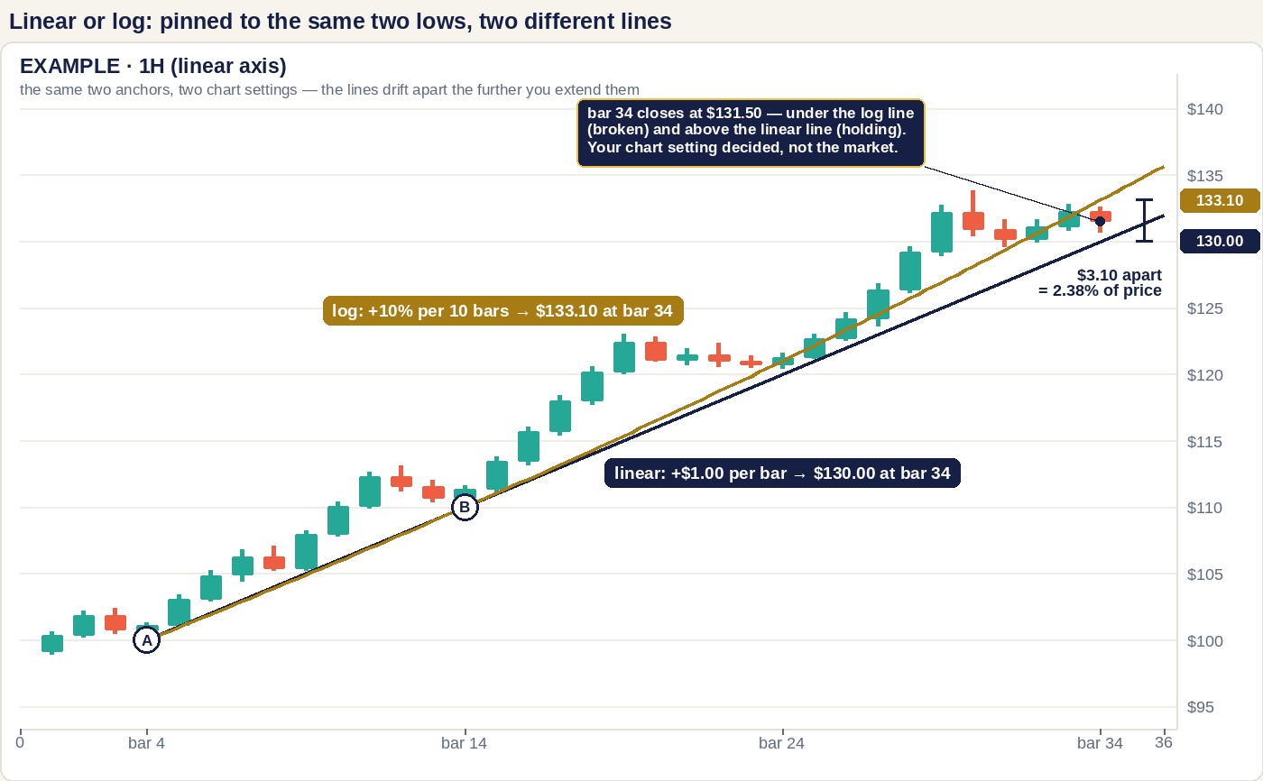 A 1-hour chart on a linear axis with the same two anchors A and B. Two lines rise from them: a navy linear line at 1.00 dollar per bar reaching 130.00 at bar 34, and a gold log line at 10 percent per 10 bars reaching 133.10 at bar 34. Bar 34 closes at 131.50, above the linear line and below the log line, with a bracket showing the two lines 3.10 dollars or 2.38 percent apart
