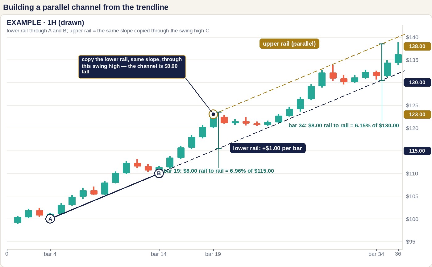 A 1-hour chart with the A to B lower rail rising 1.00 dollar per bar and a parallel gold upper rail copied through the swing high C at bar 19, 123.00. A teal bracket at bar 19 measures 8.00 dollars rail to rail against a lower rail of 115.00, labelled 6.96 percent; at bar 34 the same 8.00 dollars against a lower rail of 130.00 is labelled 6.15 percent, with the upper rail at 138.00