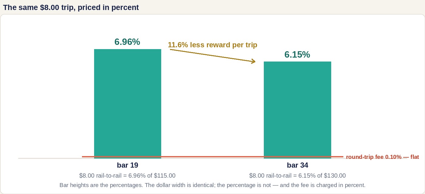 Two teal bars of the same 8.00-dollar trip drawn as percentages: 6.96 percent at bar 19 over a lower rail of 115.00 and 6.15 percent at bar 34 over 130.00, with an arrow reading 11.6 percent less reward per trip and a flat coral line for a round-trip fee of 0.10 percent