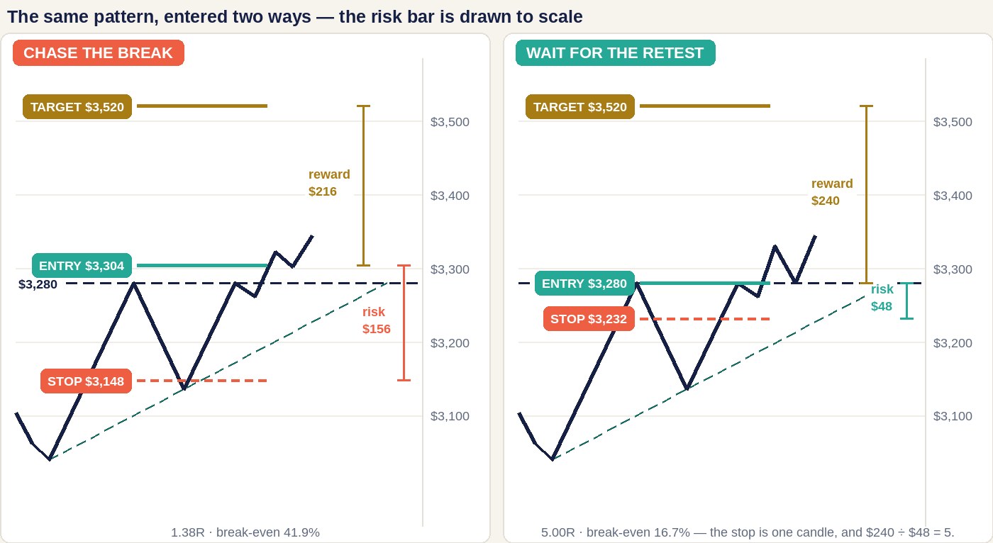 Two panels sharing one price scale. On the left, chasing the break: entry at 3,304 dollars above the 3,280 level, stop back under the pattern at 3,148 and target 3,520, with a long coral risk bar of 156 dollars against a reward bar of 216. On the right, waiting for the retest: price breaks, returns to touch 3,280 and rises again, entry at 3,280 with the stop one candle below at 3,232, giving a very short teal risk bar of 48 dollars against a 240 dollar reward