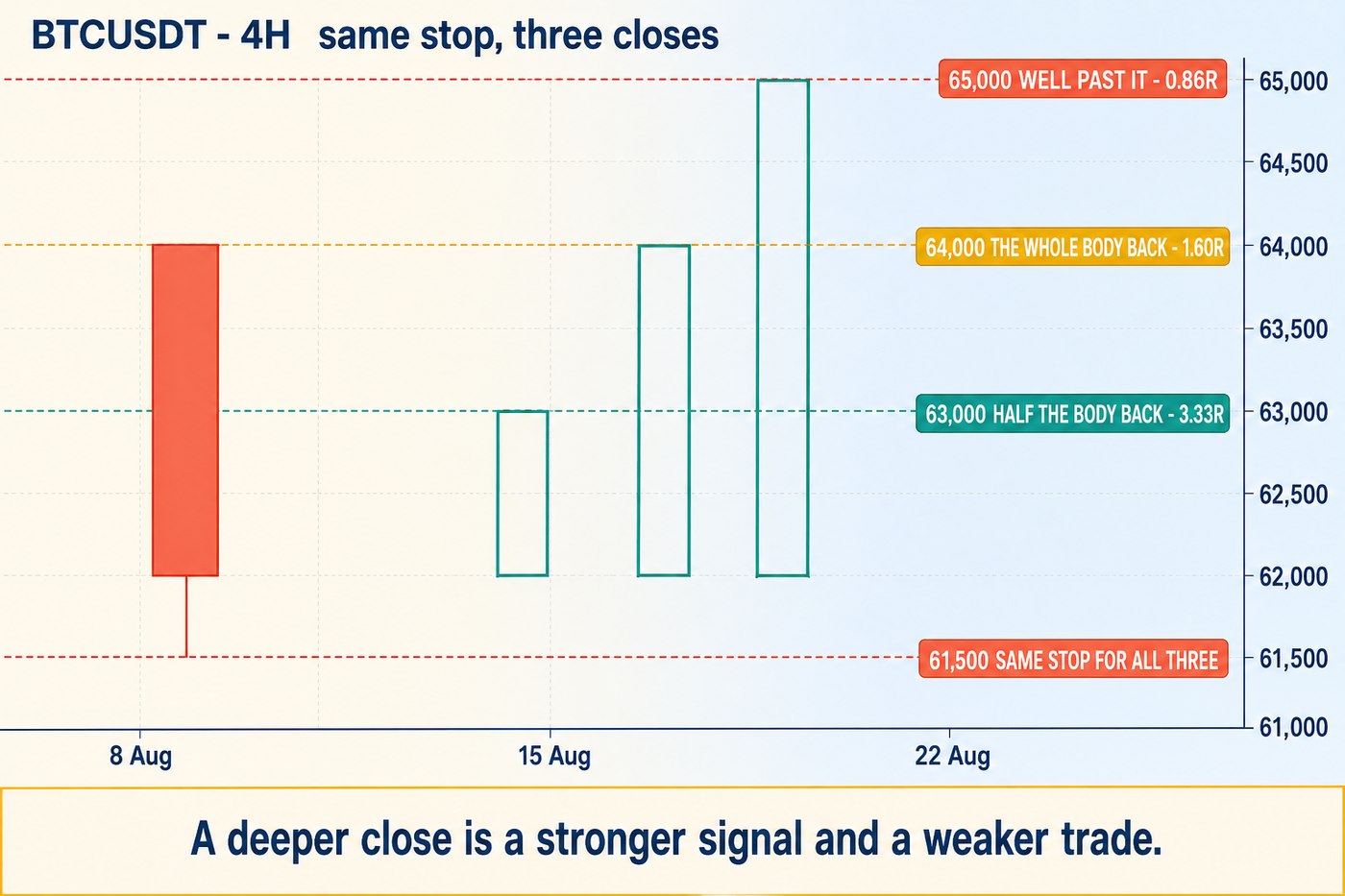A bright TradingView-style chart showing one red candle with its body from 64,000 down to 62,000 and three candidate closes for candle 2 marked by dashed lines at 63,000 labelled 3.33R, 64,000 labelled 1.60R and 65,000 labelled 0.86R, with a single shared stop tag at 61,500
