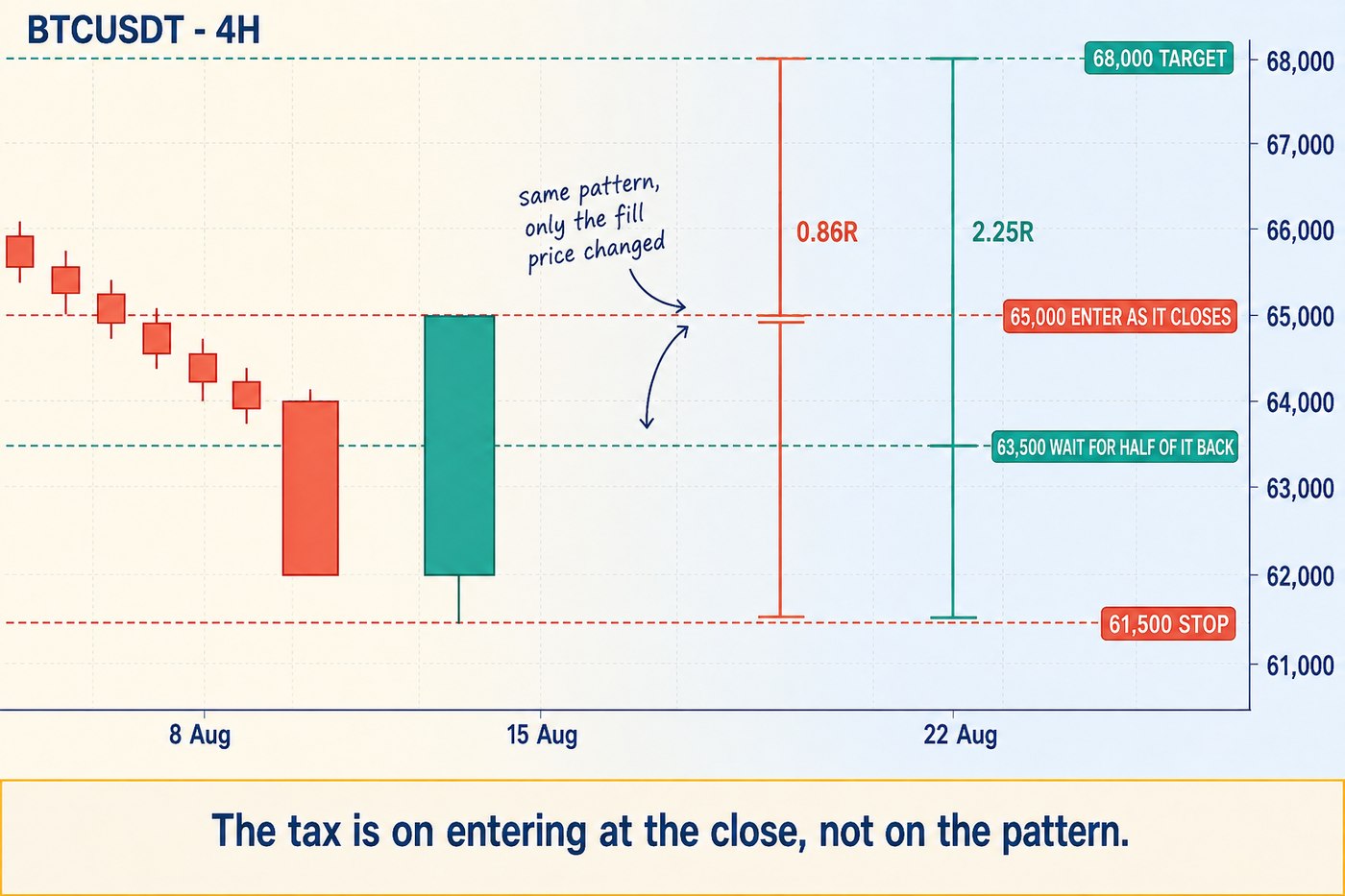 A bright TradingView-style chart of the same two-candle pattern with two entry lines: a coral line at 65,000 marked enter as it closes and labelled 0.86R, and a teal line at 63,500 marked wait for half of it back and labelled 2.25R, with a shared stop at 61,500 and target at 68,000