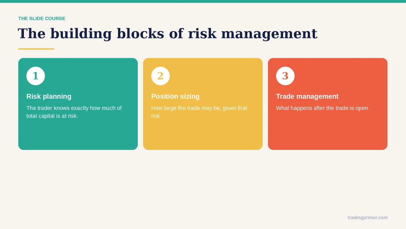 The building blocks Risk Management · 1 · 2 · 3