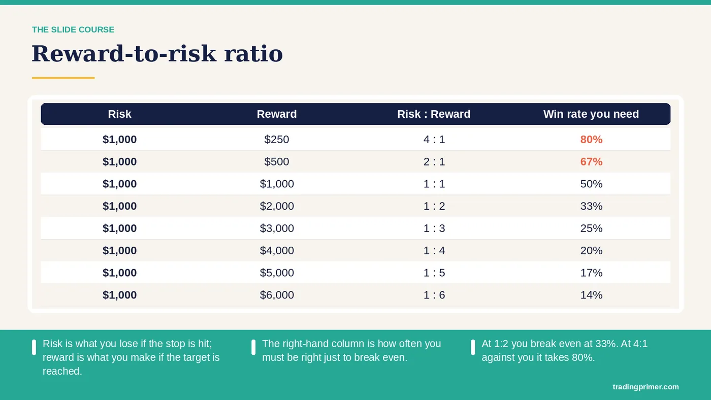 Reward-to-risk ratio (Risk : Reward ratio)