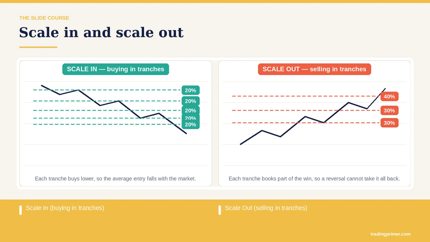 Scale in · Scale out · Entering this way keeps a trader from going all-in on a single order, avoids trying to catch the exact bottom,…