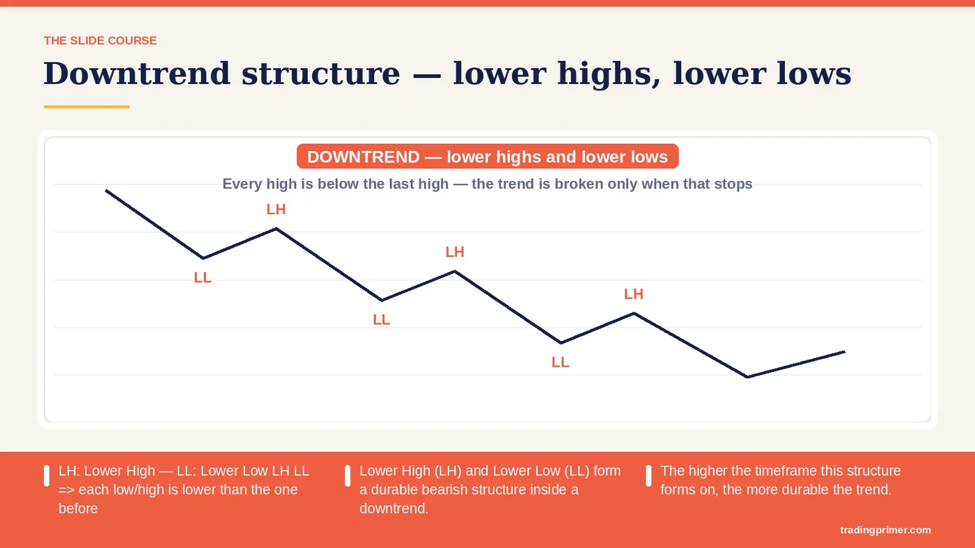 What are LL and LH? · LH: Lower HighLL: Lower LowLH LL => each low/high is lower than the one before · Lower High (LH) and Lower Low…