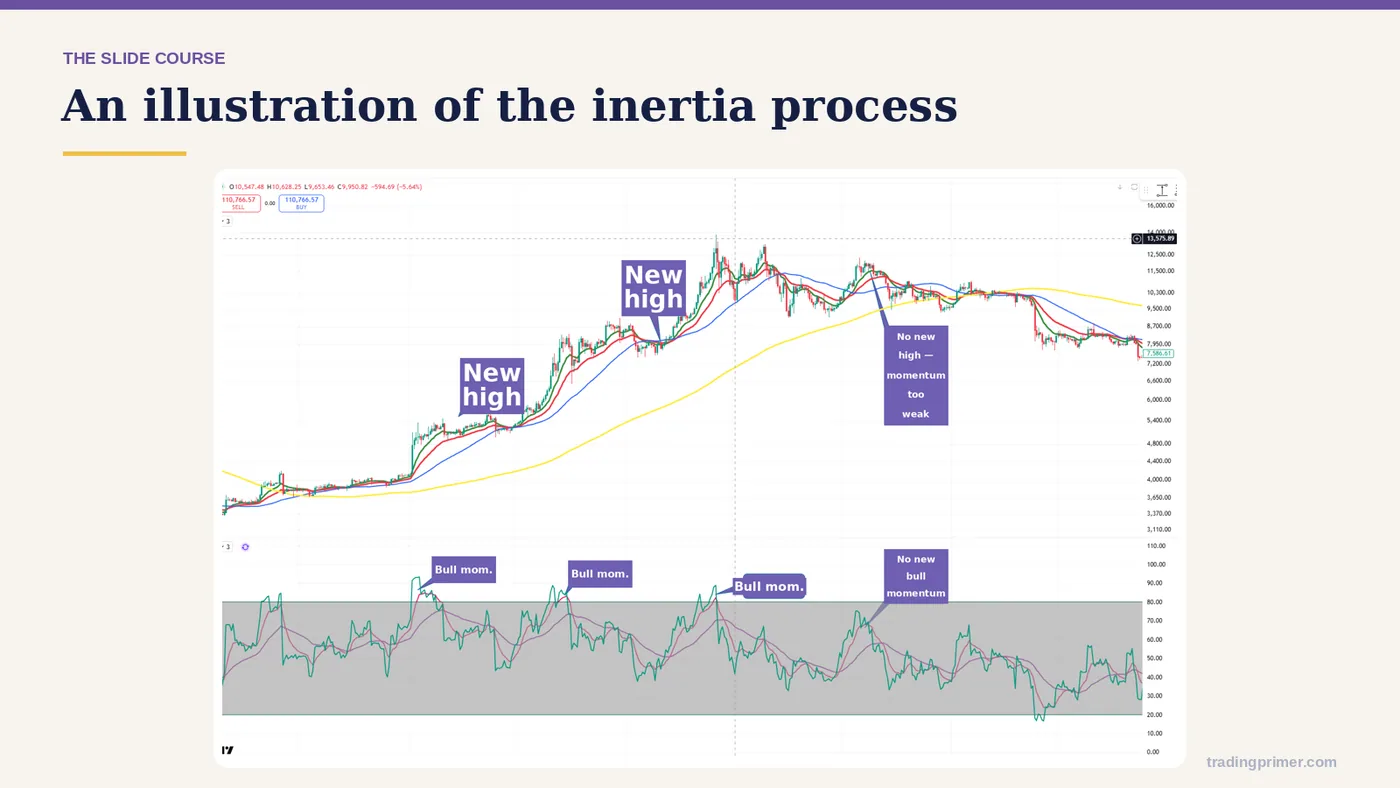 An illustration of the inertia process