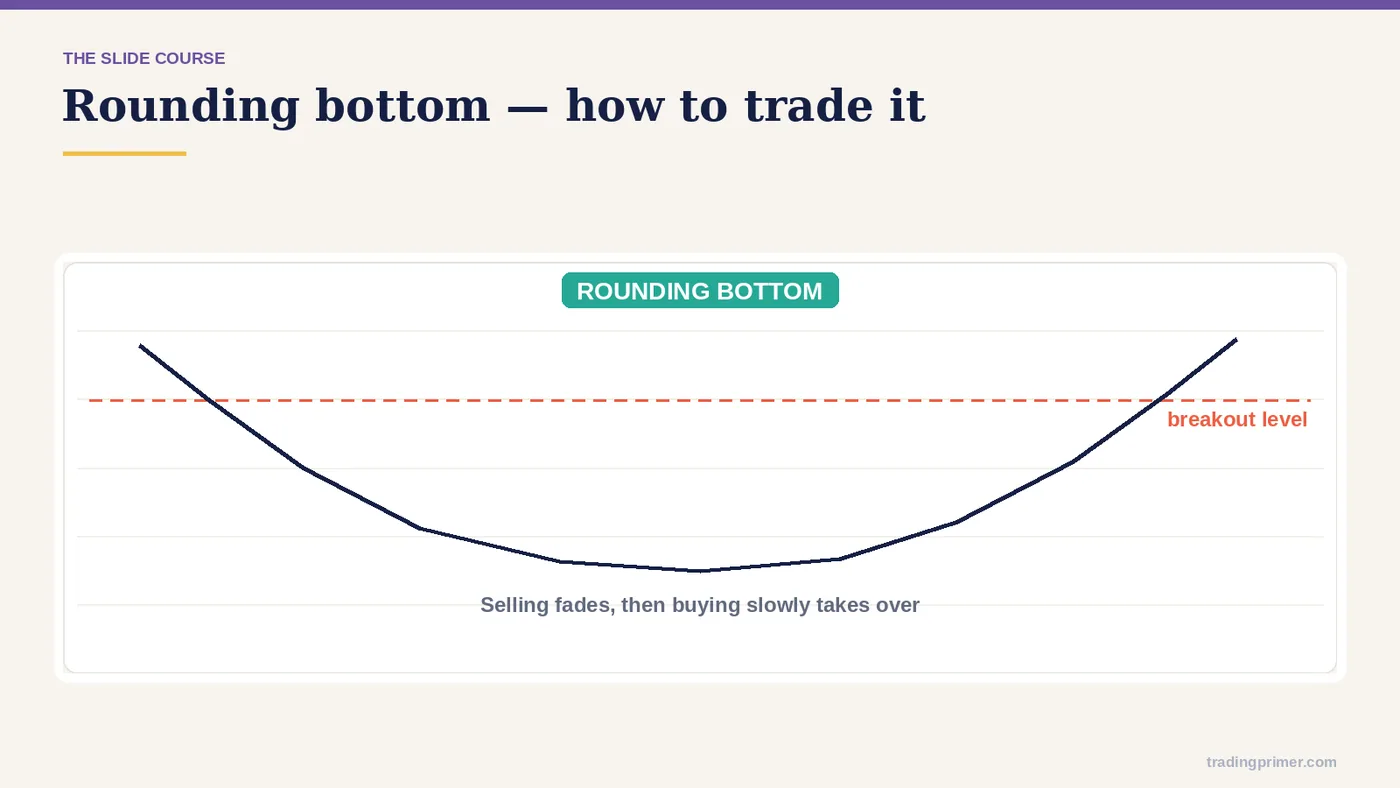 How to trade the pattern