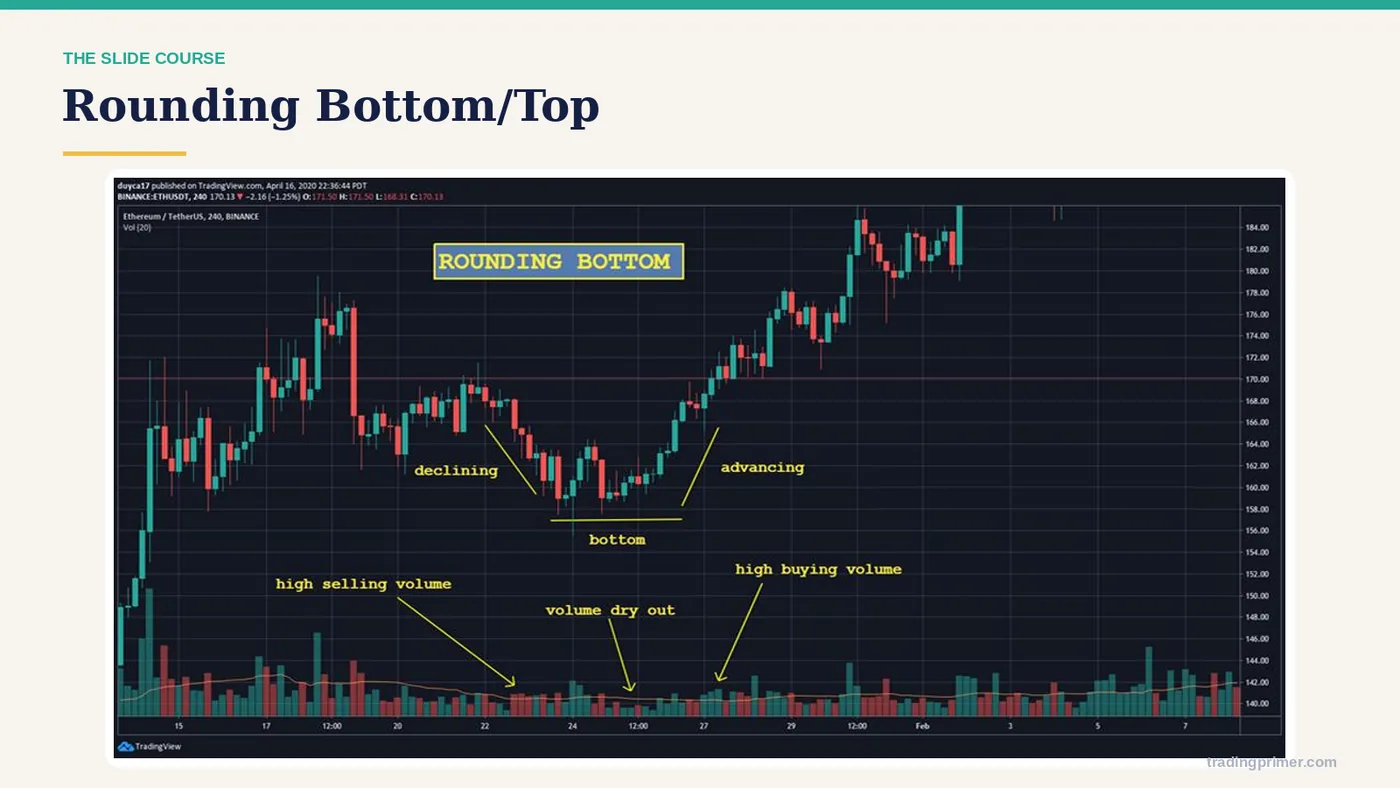 Rounding Bottom/Top