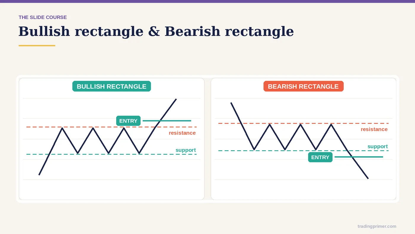 Bullish Rectangle & Bearish Rectangle