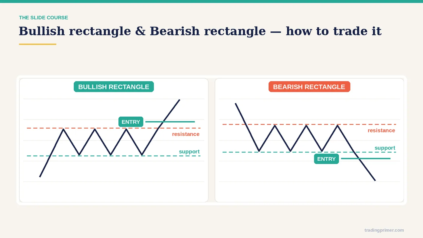 How to trade the pattern
