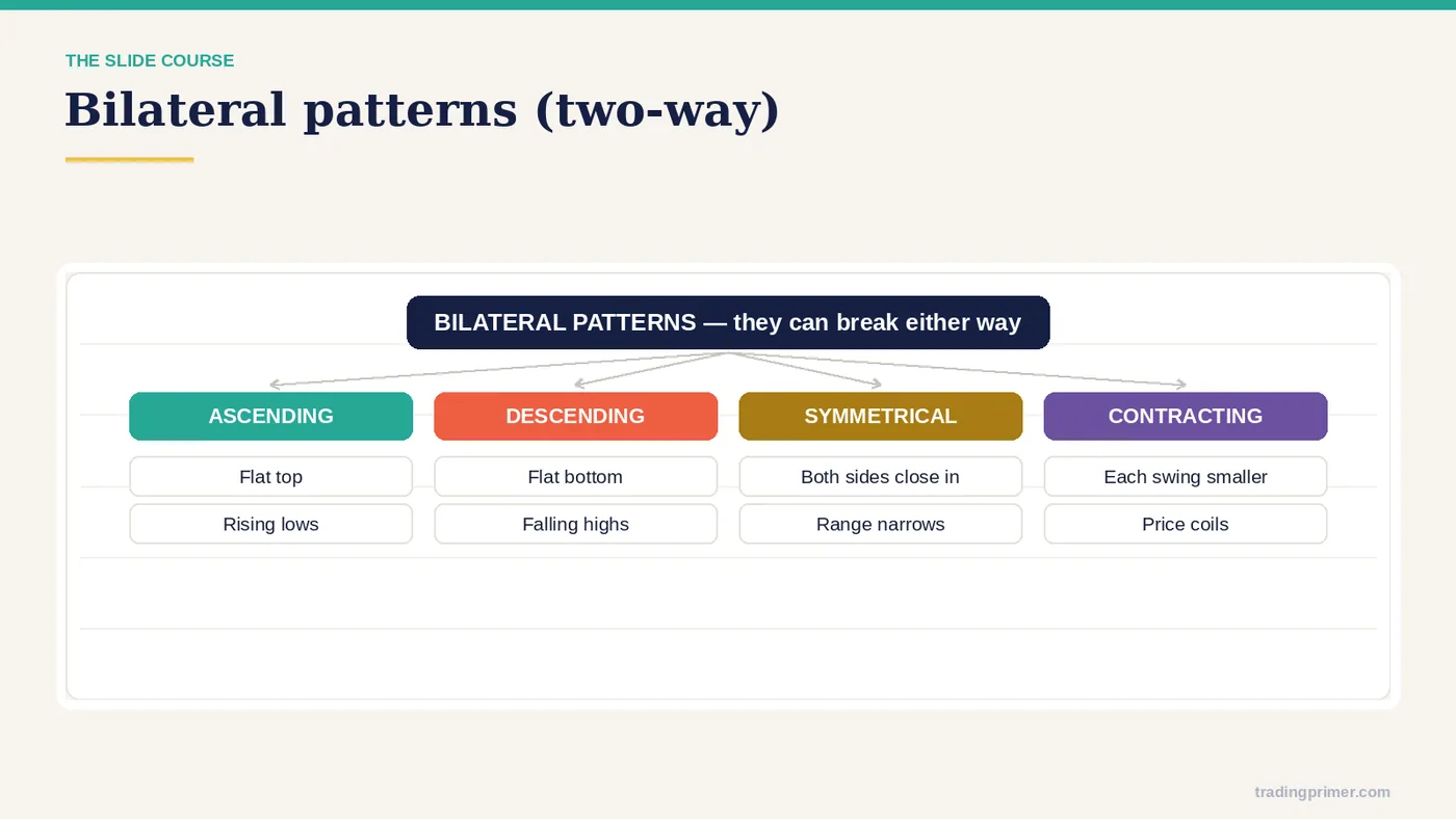 Bilateral patterns (two-way) · Ascending · Contracting · Descending · Symmetrical