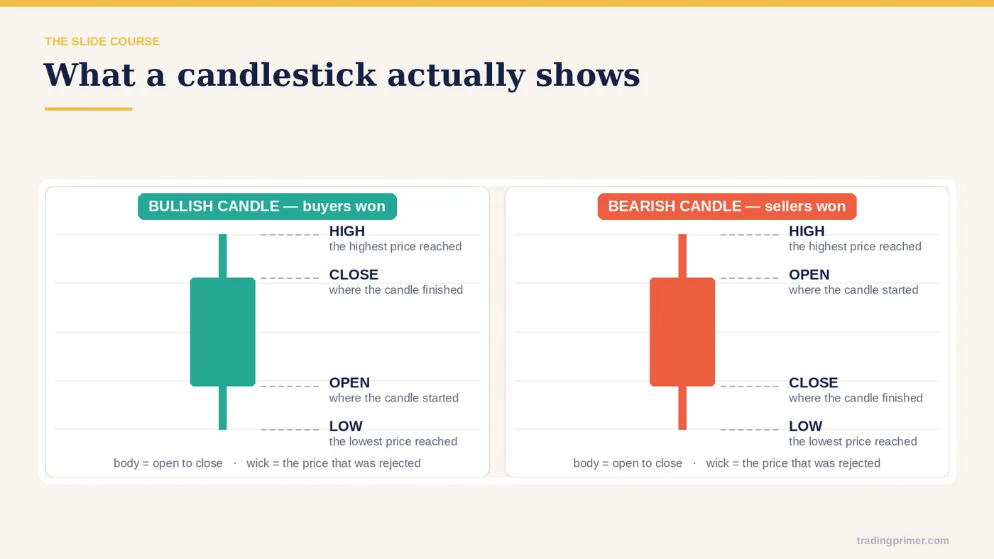 Open Close High Low · What is a candle pattern?