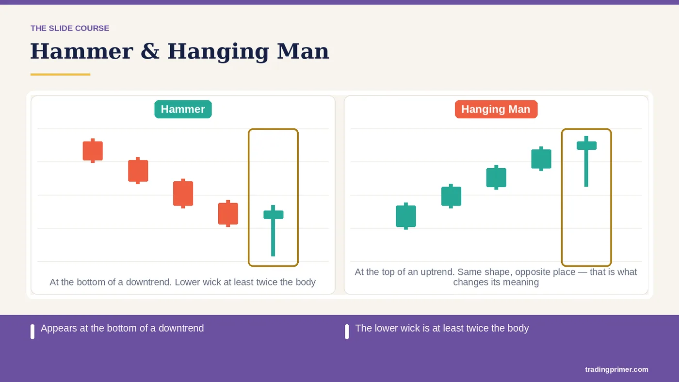 Appears at the bottom of a downtrend The lower wick is at least twice the body The body may be green or red The entry signal comes on…